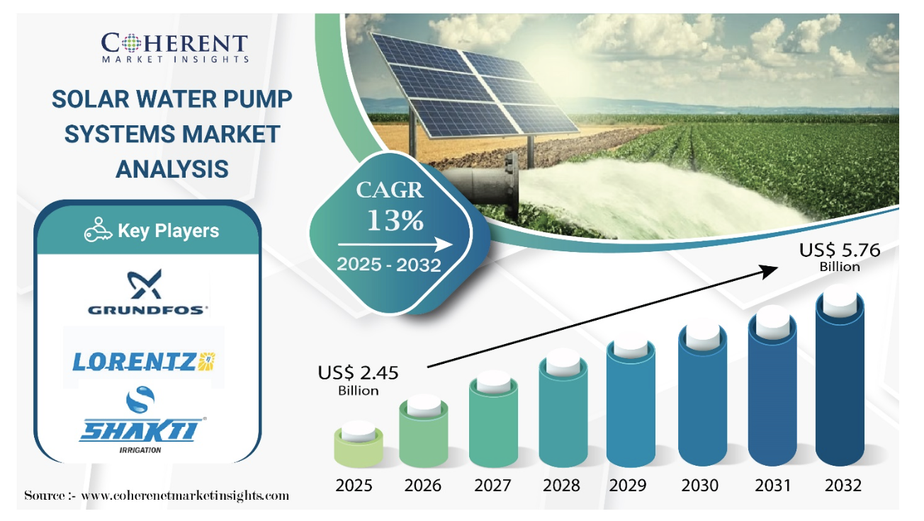 Solar Water Pump Systems Market Poised for Growth, Expected to Hit USD 5.76 Billion by 2032